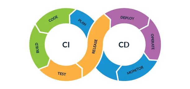 CI/CD流程圖 CI/CD 圖片